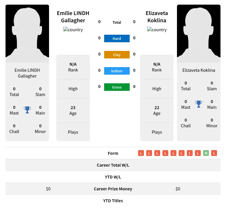 Koklina Gallagher H2h Summary Stats 19th April 2024