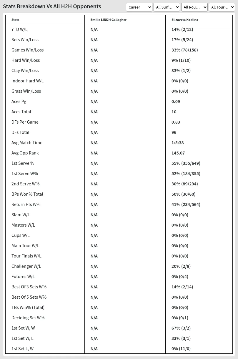 Elizaveta Koklina Emilie LINDH Gallagher Prediction Stats 