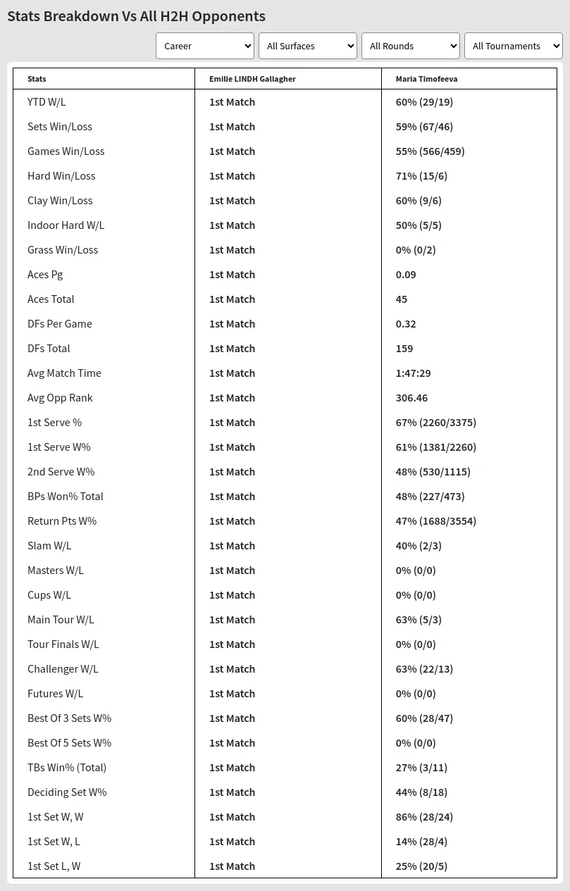 Maria Timofeeva Emilie LINDH Gallagher Prediction Stats 