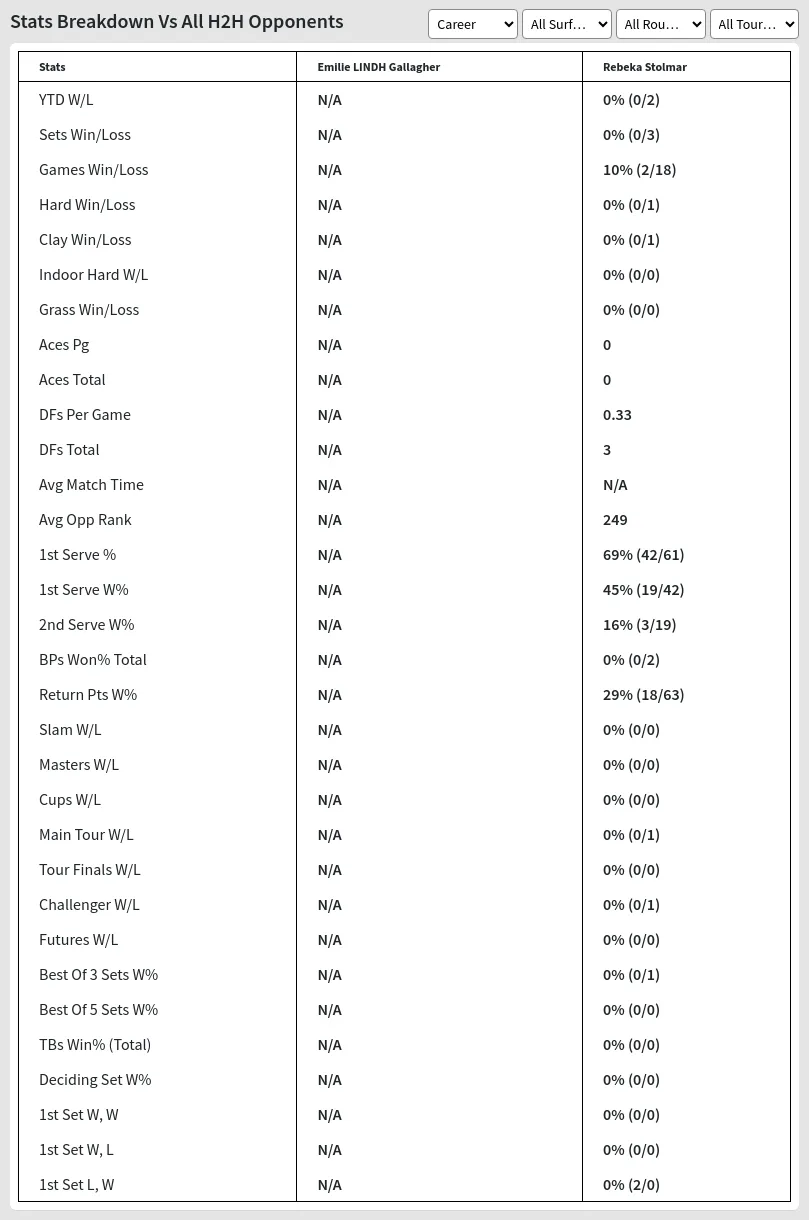 Emilie LINDH Gallagher Rebeka Stolmar Prediction Stats 