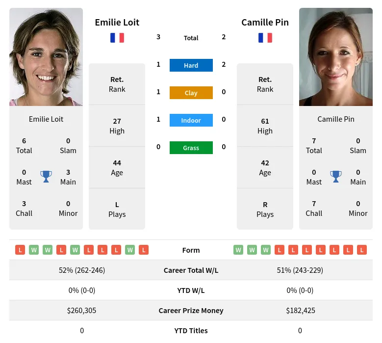 Loit Pin H2h Summary Stats 19th April 2024