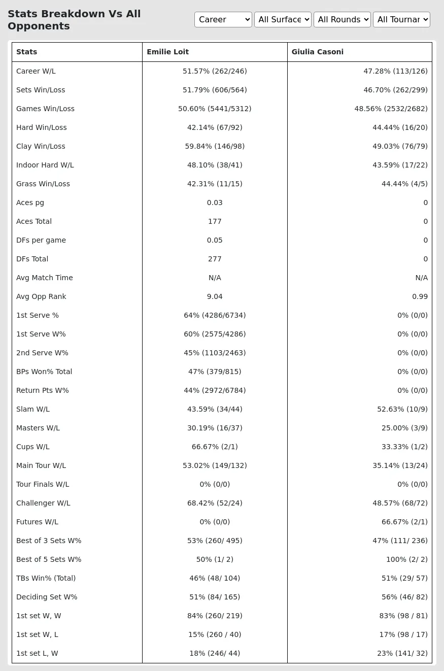 Emilie Loit Giulia Casoni Prediction Stats 