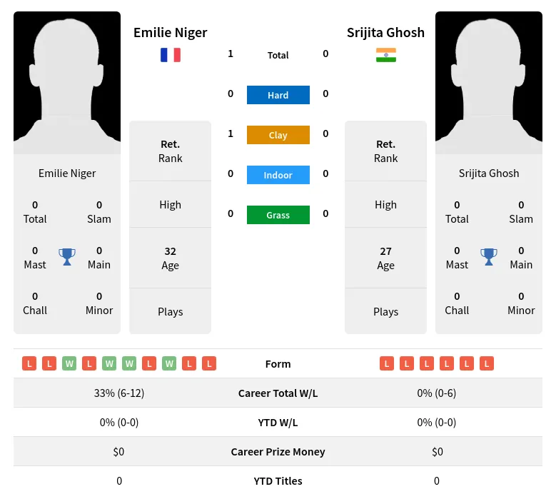 Niger Ghosh H2h Summary Stats 4th July 2024