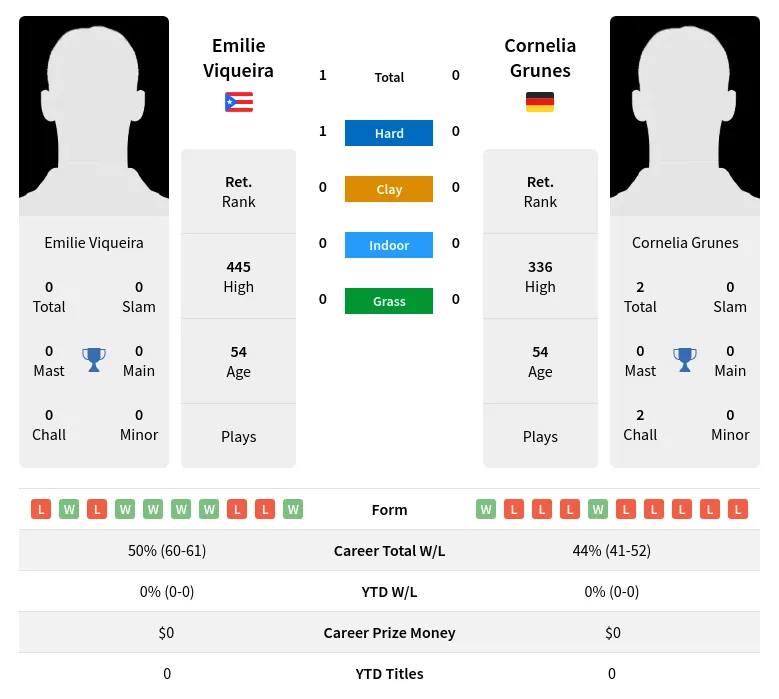 Viqueira Grunes H2h Summary Stats 3rd July 2024