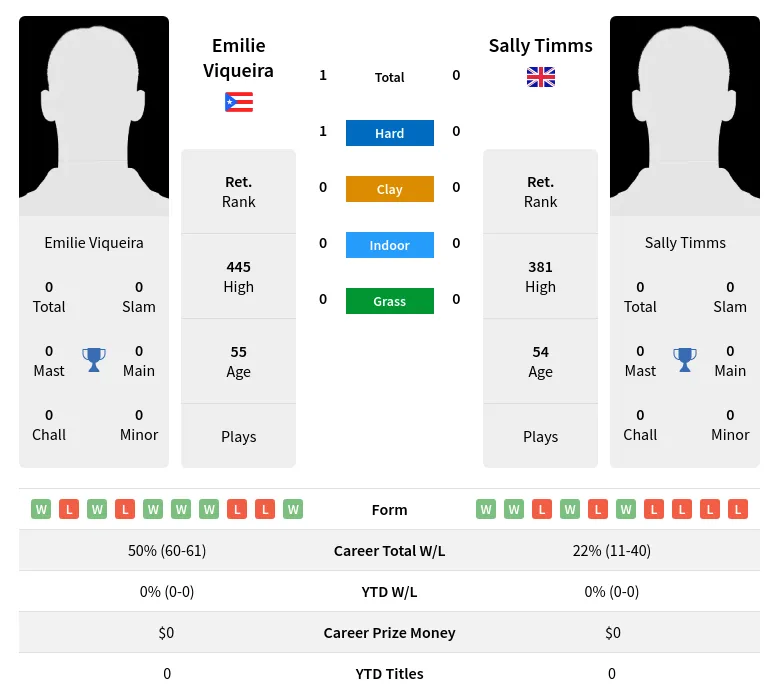 Viqueira Timms H2h Summary Stats 3rd July 2024