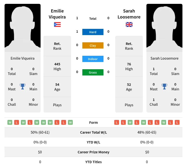 Viqueira Loosemore H2h Summary Stats 4th July 2024