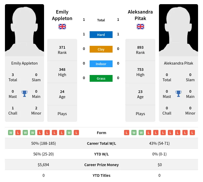 Pitak Appleton H2h Summary Stats 23rd April 2024