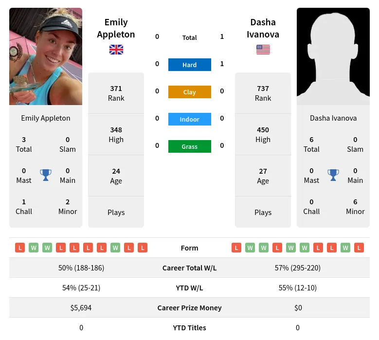 Ivanova Appleton H2h Summary Stats 23rd April 2024