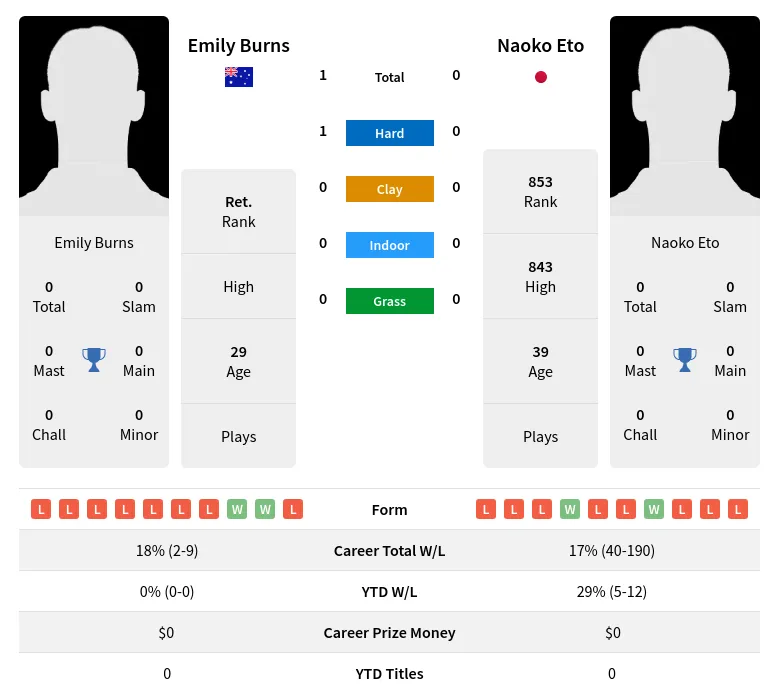 Eto Burns H2h Summary Stats 19th April 2024