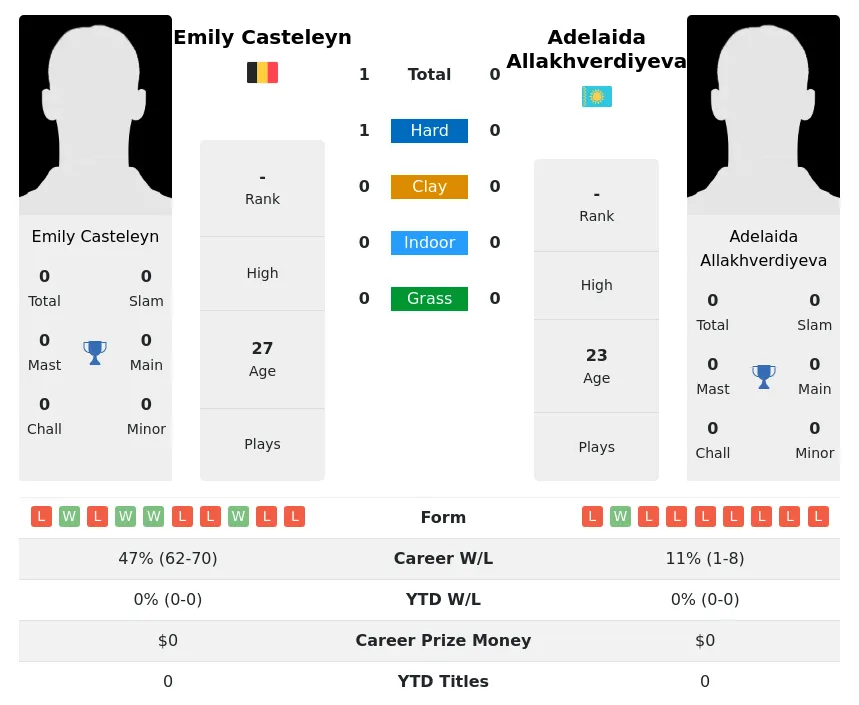 Casteleyn Allakhverdiyeva H2h Summary Stats 1st July 2024