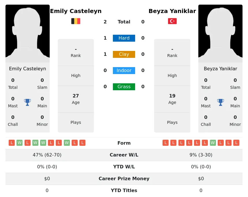 Casteleyn Yaniklar H2h Summary Stats 19th April 2024