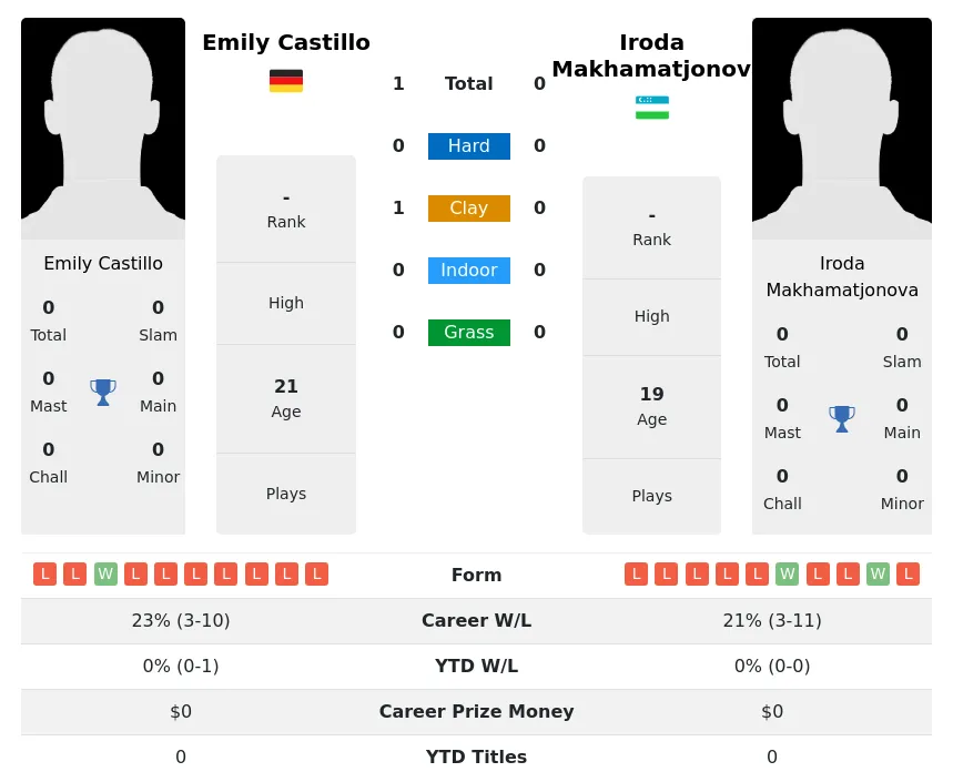 Castillo Makhamatjonova H2h Summary Stats 29th March 2024