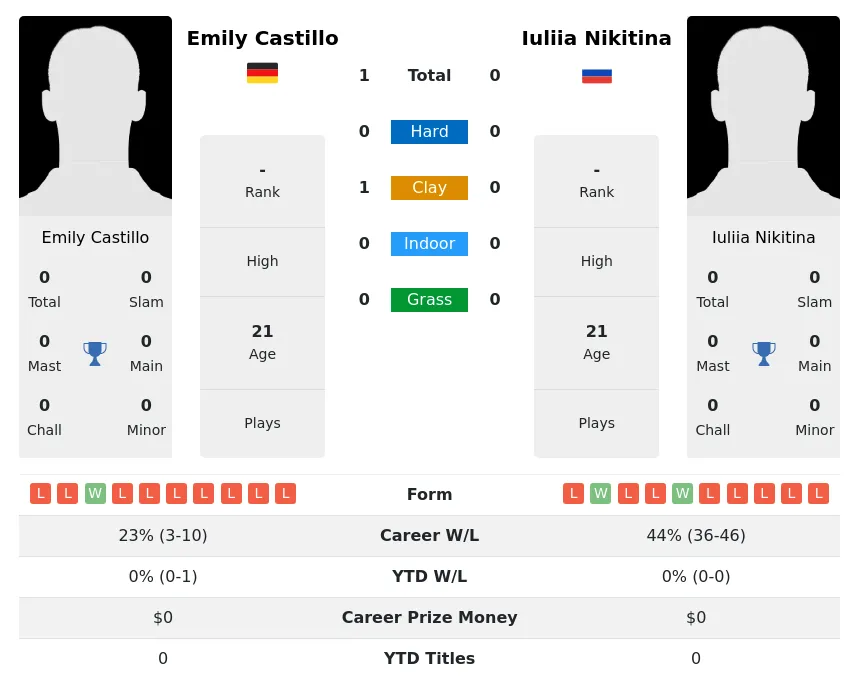 Castillo Nikitina H2h Summary Stats 20th April 2024