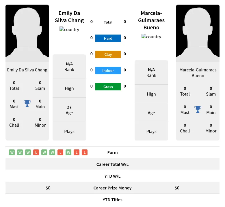 Chang Bueno H2h Summary Stats 19th April 2024