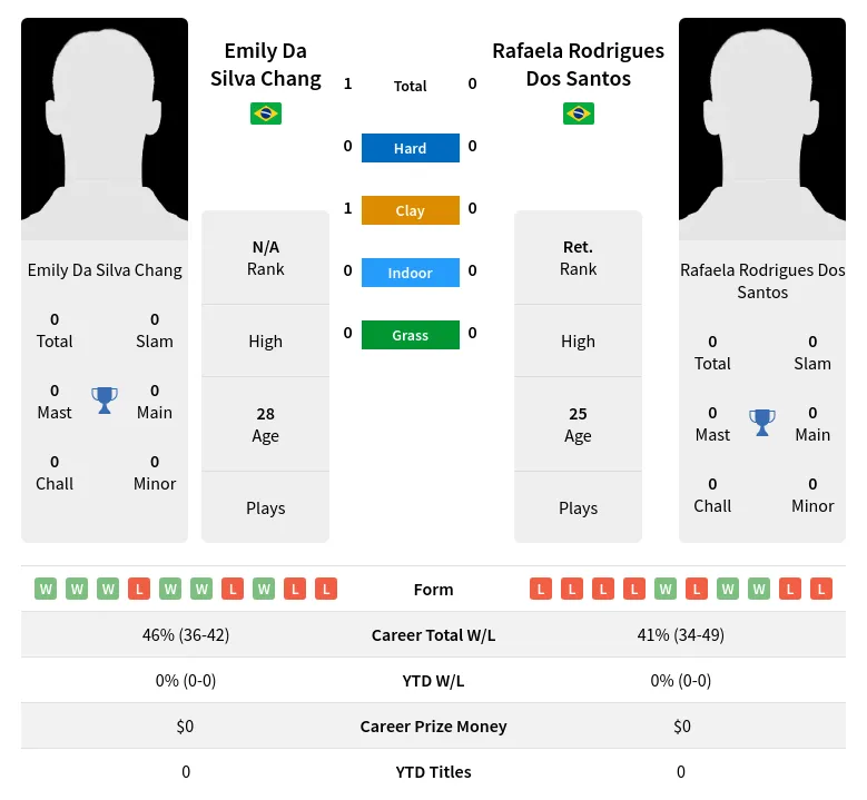 Chang Santos H2h Summary Stats 19th April 2024