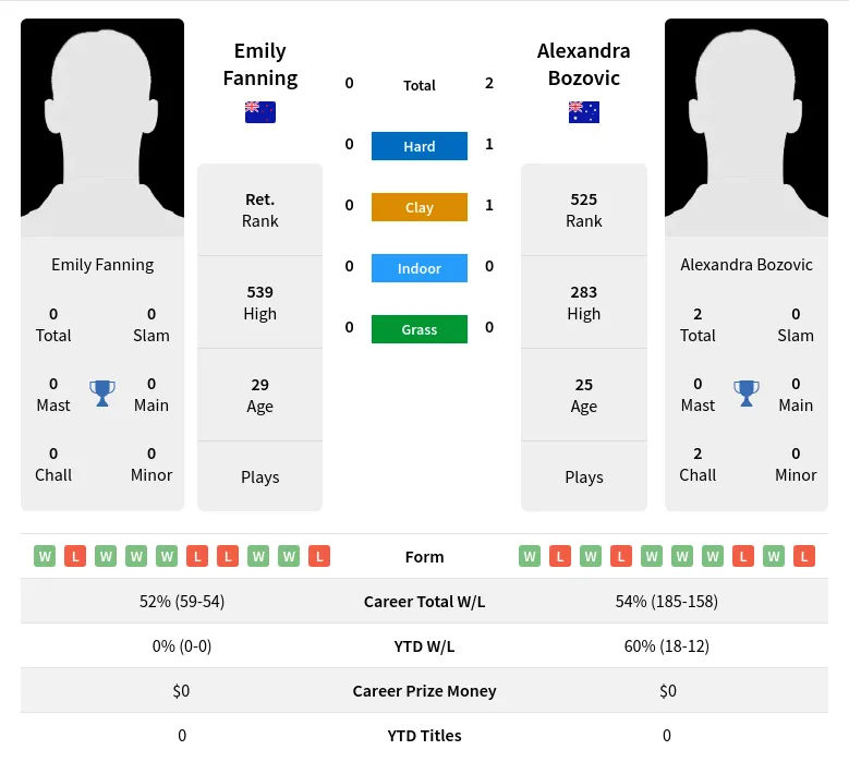 Bozovic Fanning H2h Summary Stats 17th April 2024