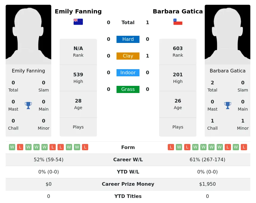 Gatica Fanning H2h Summary Stats 20th April 2024