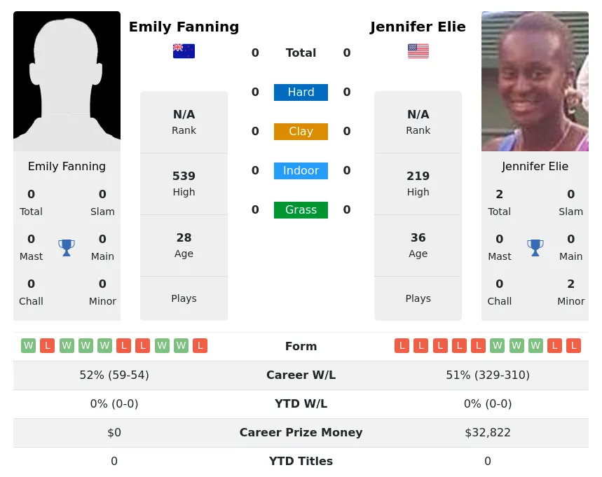 Fanning Elie H2h Summary Stats 30th June 2024