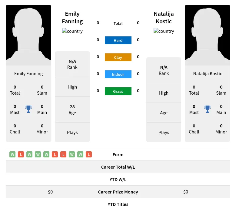 Kostic Fanning H2h Summary Stats 20th April 2024