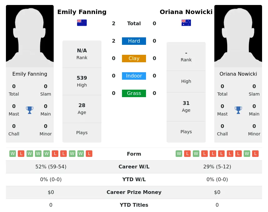 Fanning Nowicki H2h Summary Stats 19th April 2024