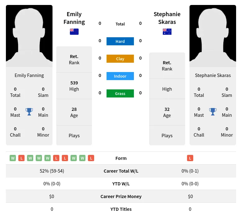 Fanning Skaras H2h Summary Stats 23rd April 2024