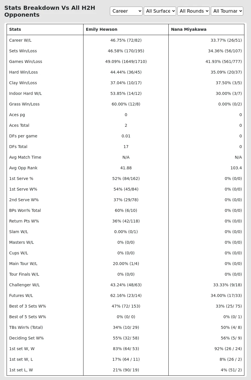 Emily Hewson Nana Miyakawa Prediction Stats 