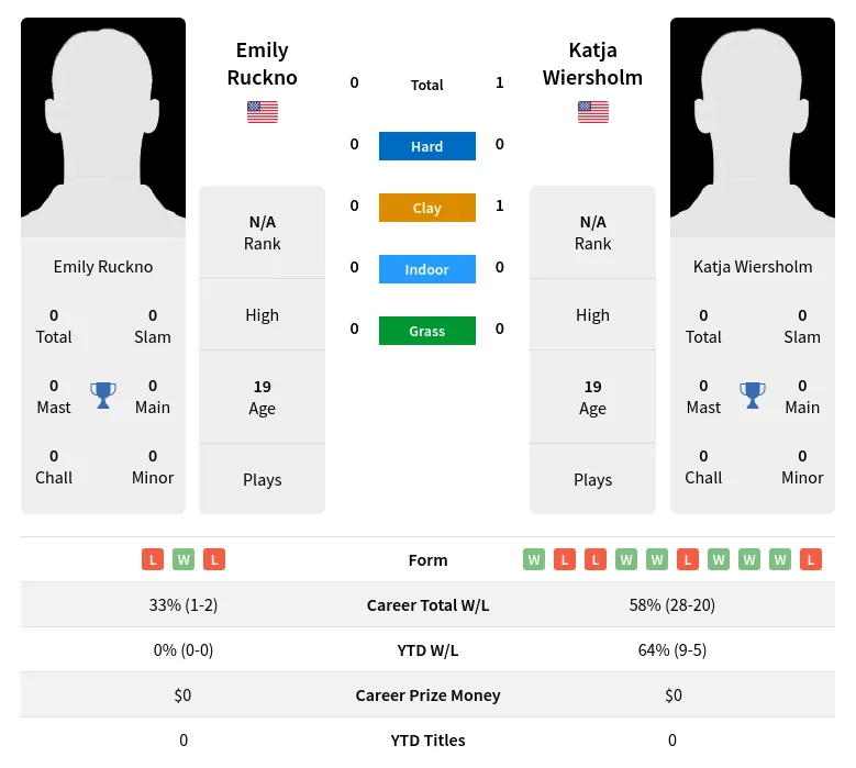 Wiersholm Ruckno H2h Summary Stats 18th April 2024
