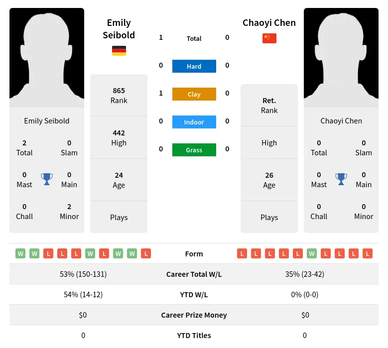 Seibold Chen H2h Summary Stats 3rd July 2024