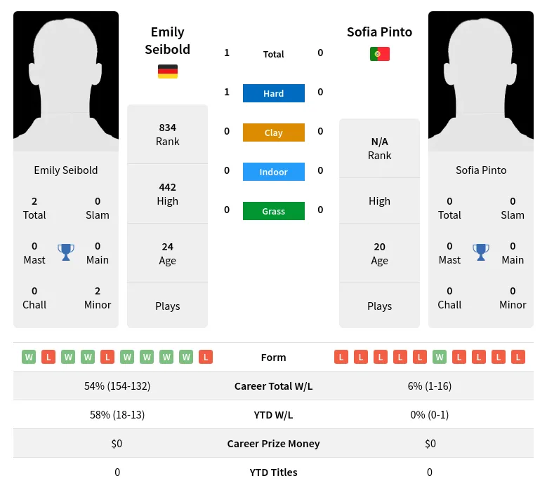 Seibold Pinto H2h Summary Stats 19th April 2024