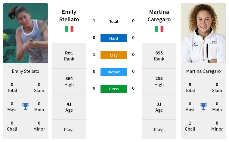 Stellato Caregaro Prediction H2H Stats With Ai