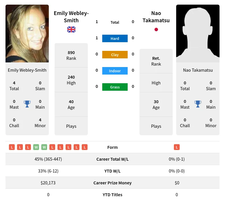 Webley-Smith Takamatsu H2h Summary Stats 23rd April 2024