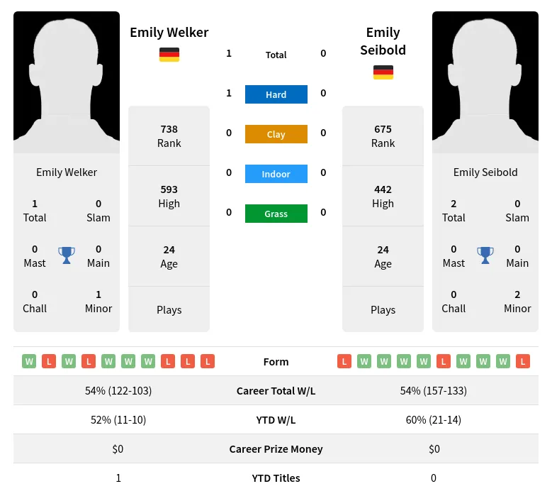 Welker Seibold H2h Summary Stats 19th April 2024