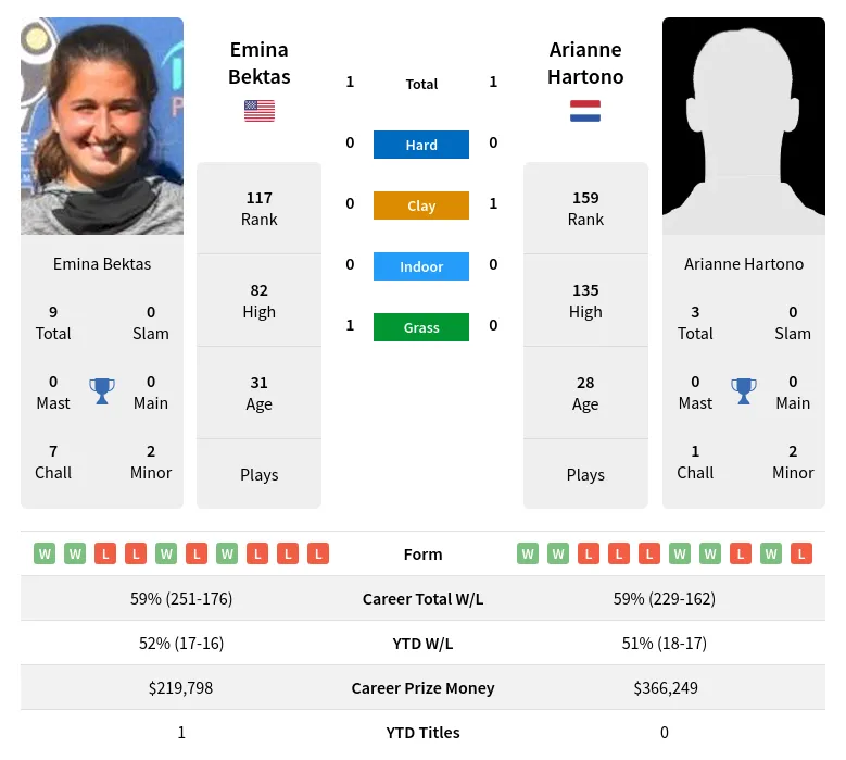 Bektas Hartono H2h Summary Stats 19th April 2024