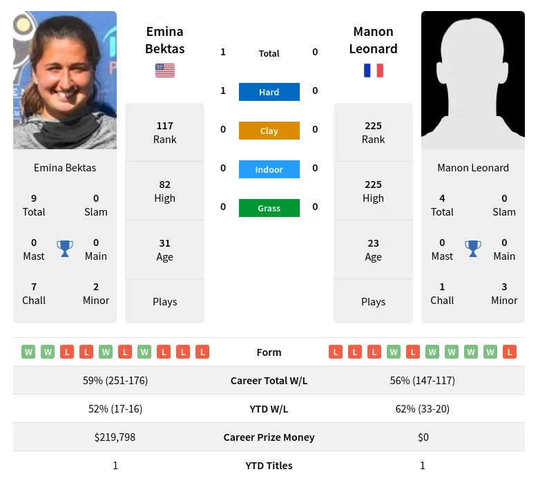 Bektas Leonard H2h Summary Stats 19th April 2024