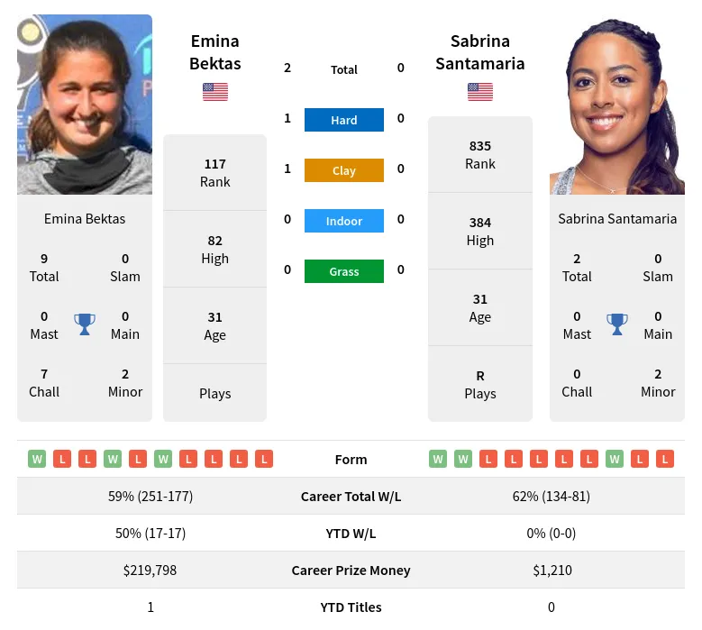 Bektas Santamaria H2h Summary Stats 23rd April 2024