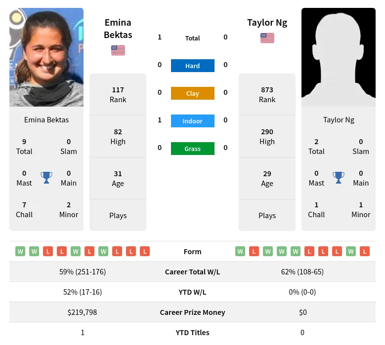 Bektas Ng H2h Summary Stats 19th April 2024