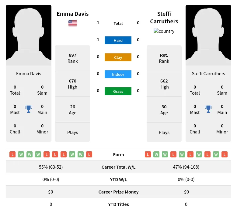 Davis Carruthers H2h Summary Stats 24th April 2024