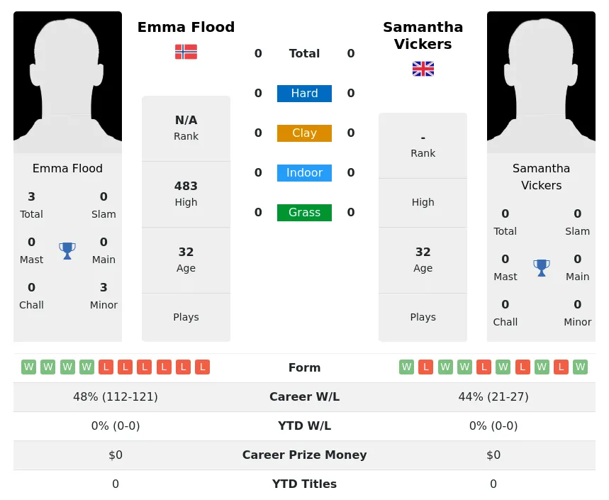 Vickers Flood H2h Summary Stats 23rd April 2024