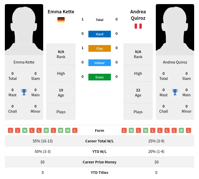 Kette Quiroz H2h Summary Stats 2nd July 2024