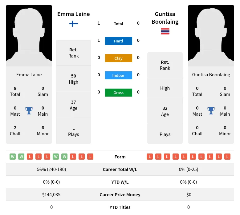 Laine Boonlaing H2h Summary Stats 26th June 2024