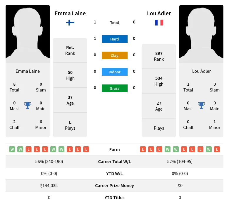 Laine Adler H2h Summary Stats 18th April 2024