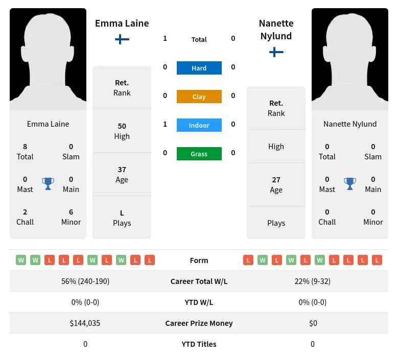 Laine Nylund H2h Summary Stats 20th April 2024