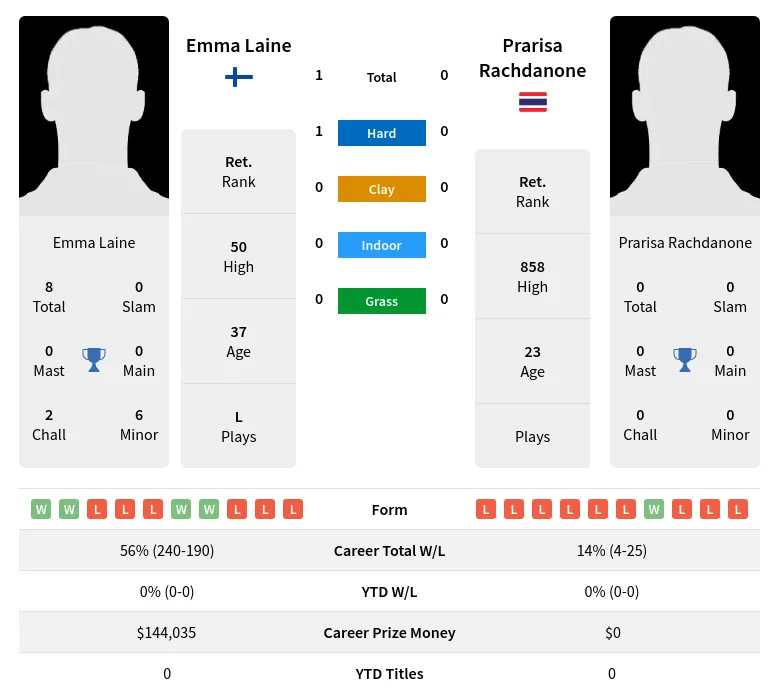 Laine Rachdanone H2h Summary Stats 19th April 2024