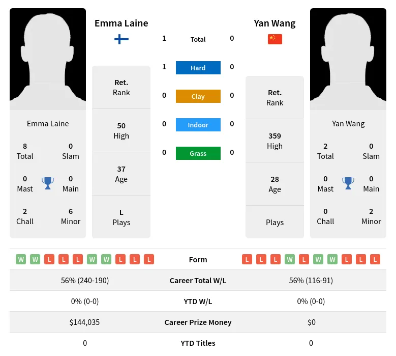 Laine Wang H2h Summary Stats 24th April 2024
