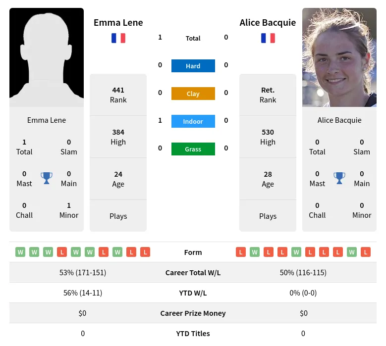 Lene Bacquie H2h Summary Stats 20th April 2024