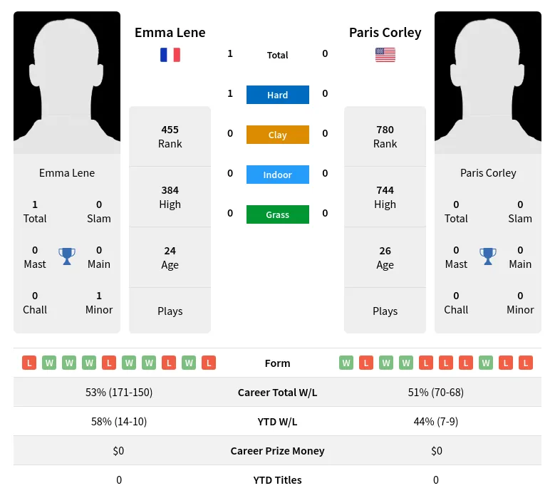 Lene Corley H2h Summary Stats 20th April 2024