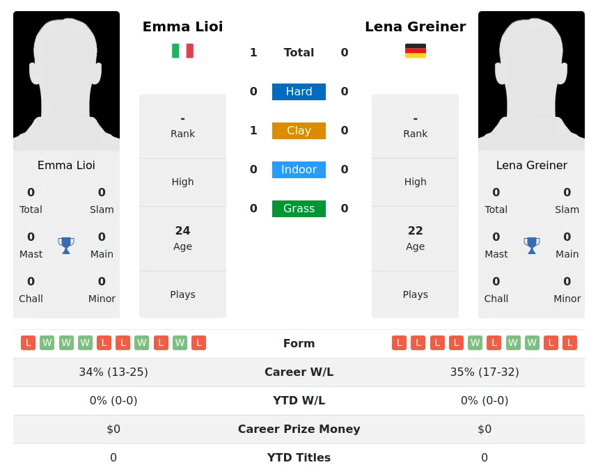 Lioi Greiner H2h Summary Stats 24th April 2024