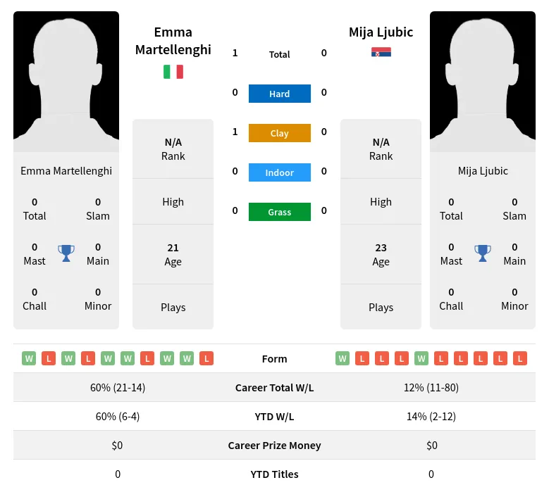 Martellenghi Ljubic H2h Summary Stats 2nd July 2024