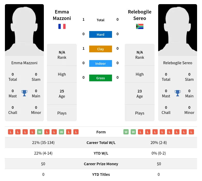 Mazzoni Sereo H2h Summary Stats 19th April 2024