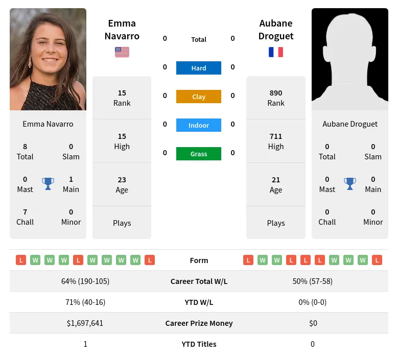 Navarro Droguet H2h Summary Stats 19th April 2024